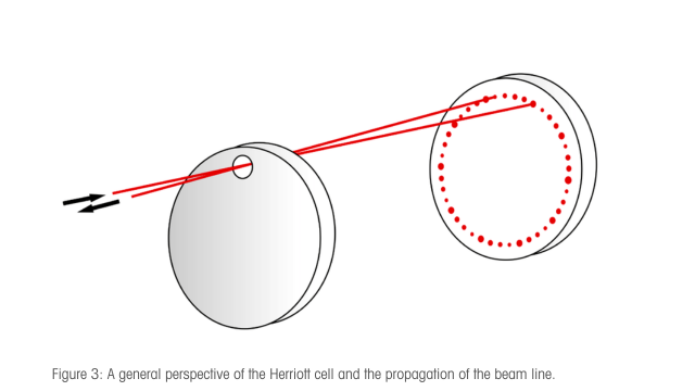 Herriott Cell